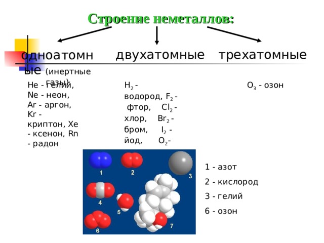 Строение неметаллов: двухатомные трехатомные одноатомные (инертные газы) He - гелий, Ne - неон, Ar - аргон, Kr - криптон, Xe - ксенон, Rn - радон H 2 - водород, F 2 - фтор, Cl 2 - хлор, Br 2 - бром, I 2 - йод, O 2 - кислород N 2 - азот O 3 - озон 1 - азот 2 - кислород 3 - гелий 6 - озон  