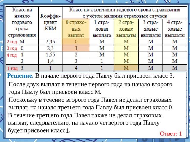 2 год 3 год 4 год 1 год Решение. В начале первого года Павлу был присвоен класс 3. В течение третьего года Павел также не делал страховых выплат, следовательно, на начало четвёртого года Павлу будет присвоен класс 1.  После двух выплат в течение первого года на начало второго года Павлу был присвоен класс . М Поскольку в течение второго года Павел не делал страховых выплат, на начало третьего года Павлу был присвоен класс . 0 В течение третьего года Павел также не делал страховых выплат, следовательно, на начало четвёртого года Павлу будет присвоен класс .  1 Ответ: 1  