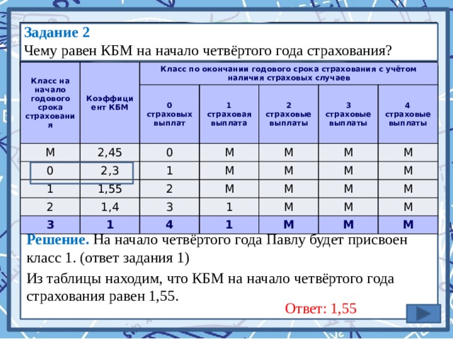 Задание 2 Чему равен КБМ на начало четвёртого года страхования? Класс на начало годового срока страхования Коэффициент КБМ М Класс по окончании годового срока страхования с учётом наличия страховых случаев 0 страховых выплат 2,45 0 1 страховая выплата 0 2,3 1 2 страховые выплаты М 1,55 2 1 3 страховые выплаты М 2 1,4 М 3 М 4 страховые выплаты М М 1 3 М М 1 М 4 1 М М М М М М М М М Решение. На начало четвёртого года Павлу будет присвоен класс 1. (ответ задания 1) Из таблицы находим, что КБМ на начало четвёртого года страхования равен 1,55. Ответ: 1,55 