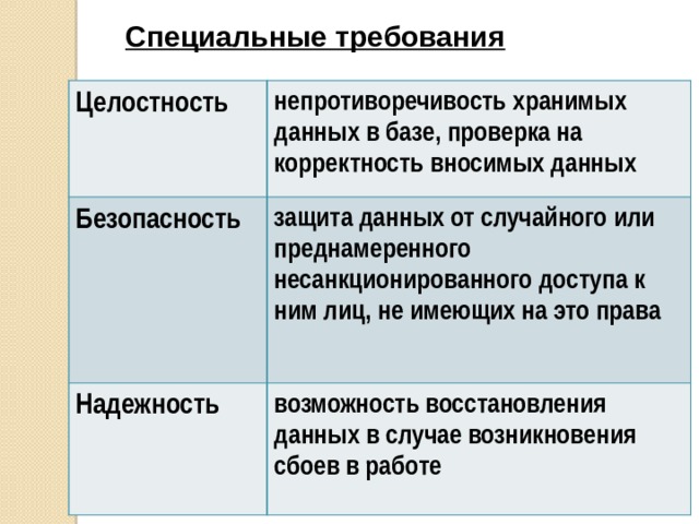 Специальные требования Целостность непротиворечивость хранимых данных в базе, проверка на корректность вносимых данных Безопасность защита данных от случайного или преднамеренного несанкционированного доступа к ним лиц, не имеющих на это права Надежность возможность восстановления данных в случае возникновения сбоев в работе 