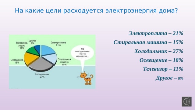 На какие цели расходуется электроэнергия дома? Электроплита – 21% Стиральная машина – 15% Холодильник – 27% Освещение – 18% Телевизор – 11% Другое – 8%   