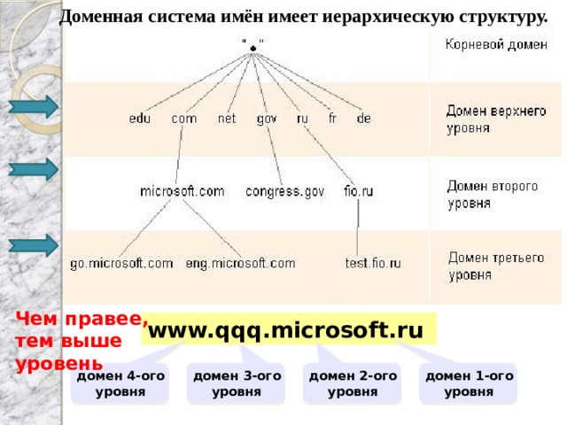 Доменная система имён имеет иерархическую структуру. Чем правее, тем выше уровень www.qqq.microsoft.ru домен 1-ого уровня домен 2-ого уровня домен 3-ого уровня домен 4-ого уровня  