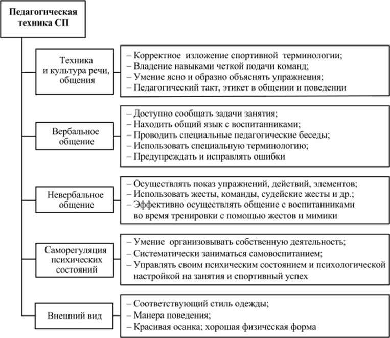 Педагогическое мастерство схема