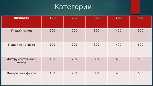 Категории Личности 100 Угадай метод Угадайте по фото 200 100 300 Инструментальный метод 200 100 100 200 300 400 Интересные факты 400 300 500 200 100 500 300 400 200 400 500 300 500 400 500