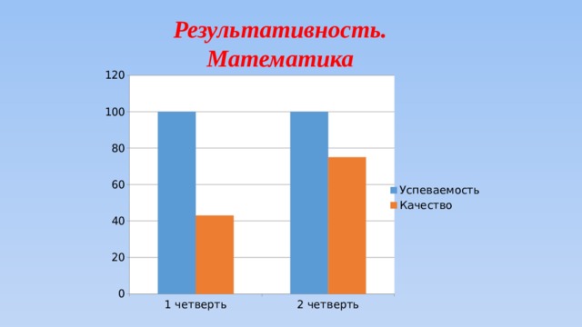 Результативность. Математика 