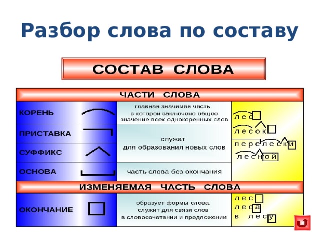 Соединение по составу. Разобрать слово по составу прибежали. Как разобрать глагол по составу.