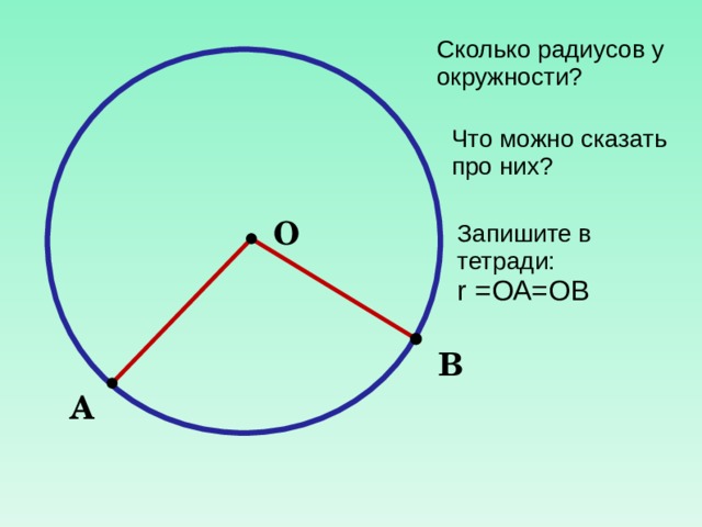 Сколько радиусов у окружности? Что можно сказать про них? О Запишите в тетради: r =ОА=ОВ В А 