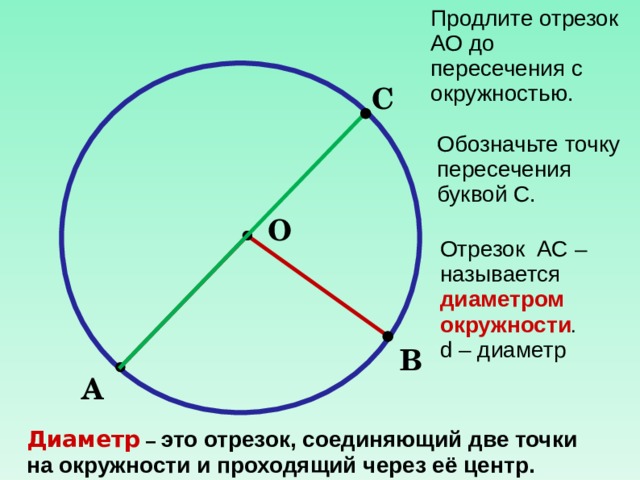 Продлите отрезок АО до пересечения с окружностью. С Обозначьте точку пересечения буквой С. О Отрезок АС – называется  диаметром окружности . d – диаметр  В А  Диаметр – это отрезок, соединяющий две точки на окружности и проходящий через её центр. 