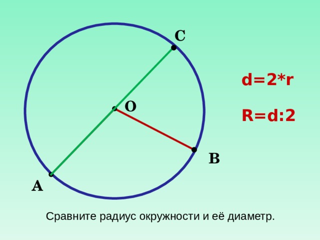 С  d=2*r   R=d:2  О В А Сравните радиус окружности и её диаметр. 