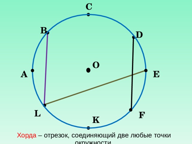 С В D O А E L F K Хорда – отрезок, соединяющий две любые точки окружности. 