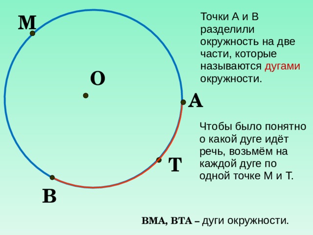 Точки А и В разделили окружность на две части, которые называются дугами окружности. М О А Чтобы было понятно о какой дуге идёт речь, возьмём на каждой дуге по одной точке М и Т. Т В ВМА, ВТА – дуги окружности. 