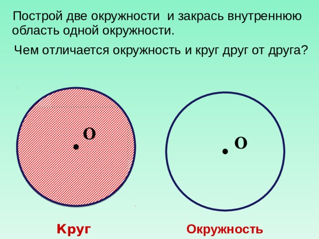 Построй две окружности и закрась внутреннюю область одной окружности. Чем отличается окружность и круг друг от друга? O O Круг Окружность 