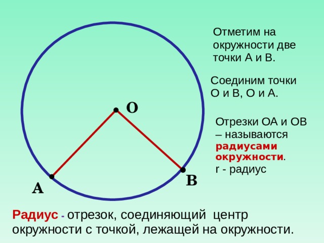 Отметим на окружности две точки А и В. Соединим точки О и В, О и А. О Отрезки ОА и ОВ – называются  радиусами окружности . r - радиус В А Радиус - отрезок, соединяющий центр окружности с точкой, лежащей на окружности. 