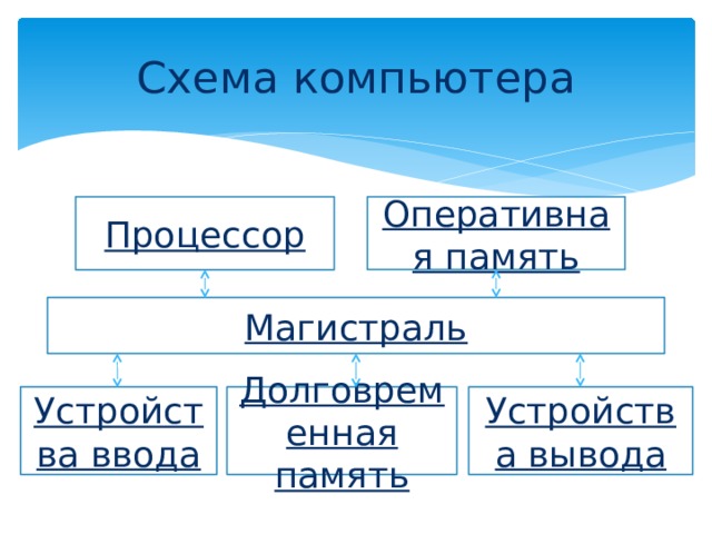 Схема компьютера Процессор Оперативная память Магистраль Устройства ввода Долговременная память Устройства вывода 