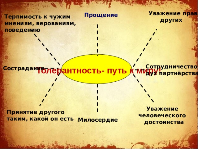 Уважение прав  других Прощение Терпимость к чужим мнениям, верованиям, поведению Сотрудничество, дух партнёрства Сострадание Толерантность- путь к миру!  Уважение человеческого  достоинства  Принятие другого таким, какой он есть Милосердие
