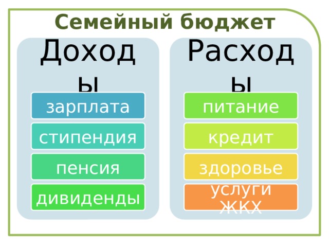 Семейный бюджет Доходы Расходы зарплата питание стипендия кредит пенсия здоровье дивиденды услуги ЖКХ