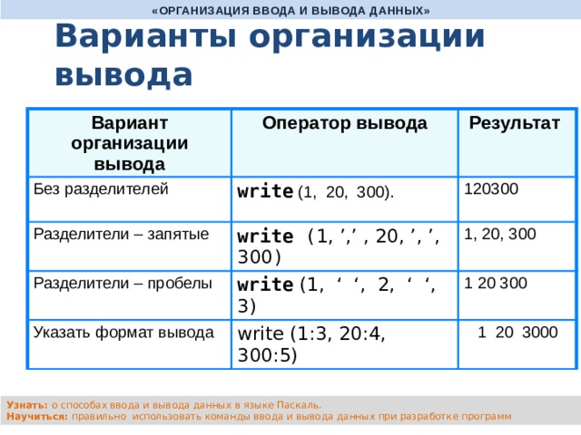 «ОРГАНИЗАЦИЯ ВВОДА И ВЫВОДА ДАННЫХ» Варианты организации вывода Вариант организации вывода Оператор вывода Без разделителей Результат write (1, 20, 300). Разделители – запятые write ( 1, ’,’ , 20, ’, ’, 300 ) 120300 Разделители – пробелы Указать формат вывода 1, 20, 300 write (1, ‘ ‘, 2, ‘ ‘, 3) write (1:3, 20:4, 300:5) 1 20 300  1 20 3000 Узнать: о способах ввода и вывода данных в языке Паскаль. Научиться: правильно использовать команды ввода и вывода данных при разработке программ 