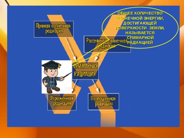 ОБЩЕЕ КОЛИЧЕСТВО СОЛНЕЧНОЙ ЭНЕРГИИ, ДОСТИГАЮЩЕЙ ПОВЕРХНОСТИ ЗЕМЛИ, НАЗЫВАЕТСЯ СУММАРНОЙ РАДИАЦИЕЙ 