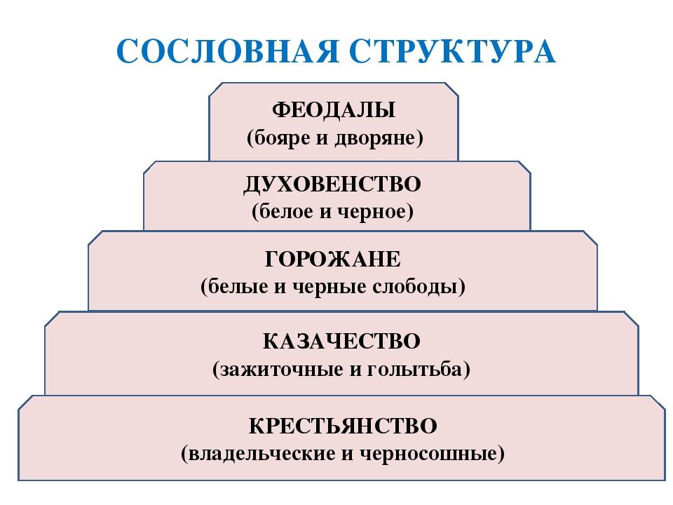 Схема социальная структура российского общества в 17 веке схема 7 класс