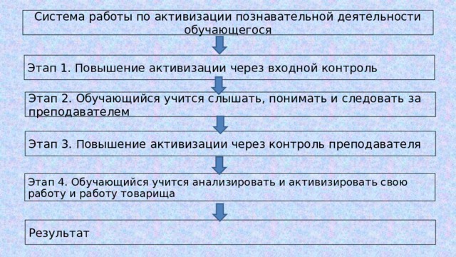 Система работы по активизации познавательной деятельности обучающегося Этап 1. Повышение активизации через входной контроль Этап 2. Обучающийся учится слышать, понимать и следовать за преподавателем Этап 3. Повышение активизации через контроль преподавателя Этап 4. Обучающийся учится анализировать и активизировать свою работу и работу товарища Результат 