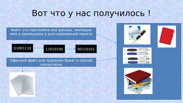 Вот что у нас получилось ! Файл- это программа или данные, имеющие имя и хранящиеся в долговременной памяти 01001110 00110101 11010100 Офисный файл для хранения бумаг и прочей канцелярии 