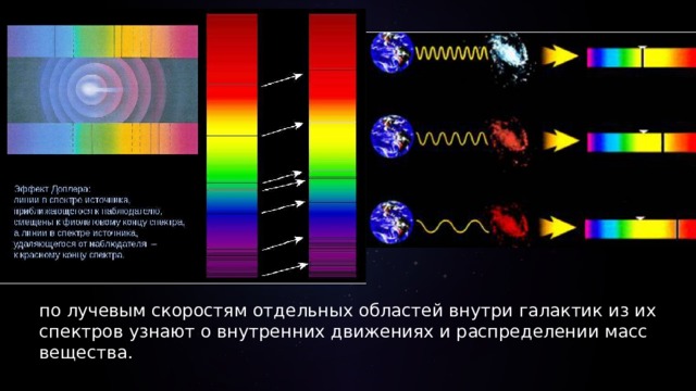 по лучевым скоростям отдельных областей внутри галактик из их спектров узнают о внутренних движениях и распределении масс вещества. 