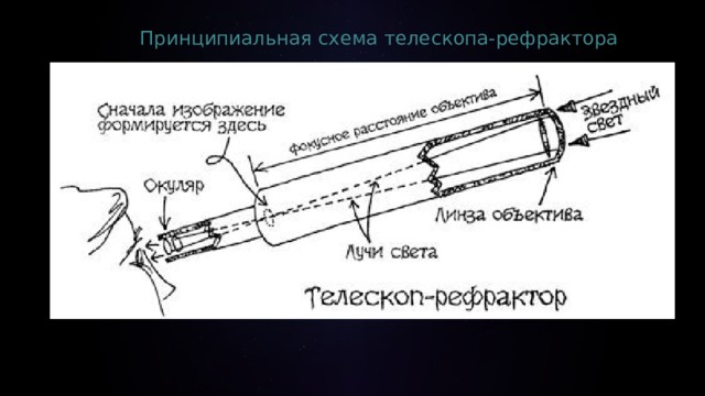Принципиальная схема телескопа-рефрактора 
