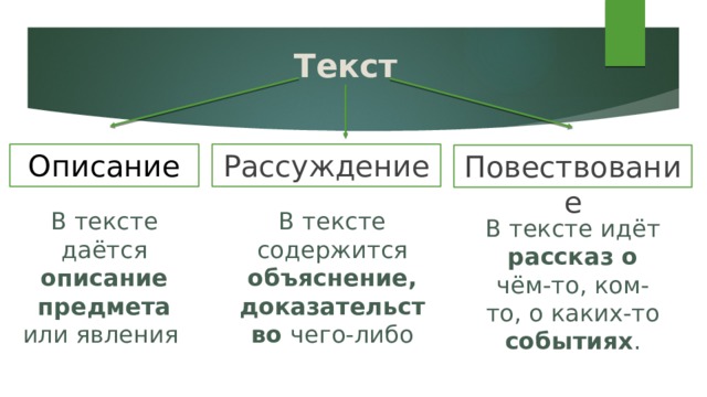 Текст Описание Рассуждение Повествование В тексте даётся описание предмета или явления В тексте содержится объяснение, доказательство чего-либо В тексте идёт рассказ о чём-то, ком-то, о каких-то событиях . 