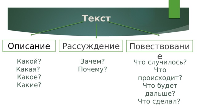 Текст Описание Рассуждение Повествование Какой? Зачем? Какая? Почему? Какое? Какие? Что случилось? Что происходит? Что будет дальше? Что сделал? 