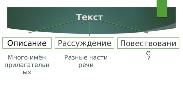 Текст Описание Рассуждение Повествование Много имён прилагательных Разные части речи ? 