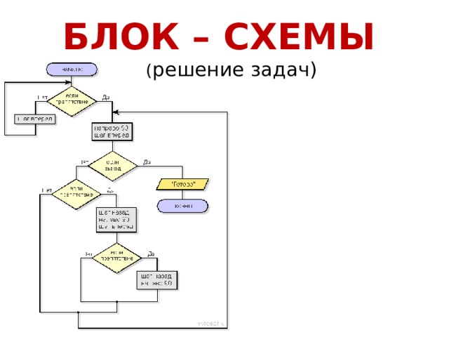 Блок схема поиска работы