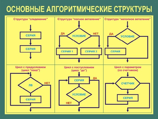 К какому виду алгоритмических конструкций можно отнести фрагмент алгоритма представленный на схеме