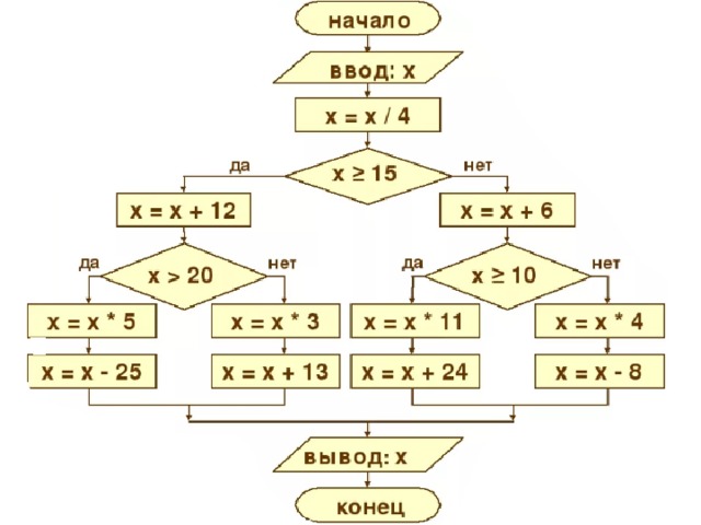 Выполнение арифметических операций в блок схеме обозначается с помощью