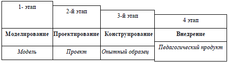 Этапы проектирования проекта в педагогике