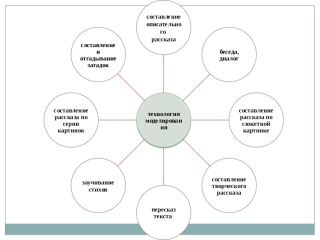 составление описательного рассказа составление и отгадывание загадок беседа, диалог составление рассказа по серии картинок технология моделирования составление рассказа по сюжетной картинке заучивание составление творческого рассказа стихов пересказ текста 