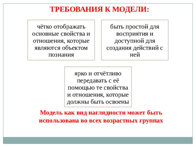 ТРЕБОВАНИЯ К МОДЕЛИ: чётко отображать основные свойства и отношения, которые являются объектом познания быть простой для восприятия и доступной для создания действий с ней ярко и отчётливо передавать с её помощью те свойства и отношения, которые должны быть освоены Модель как вид наглядности может быть использована во всех возрастных группах 