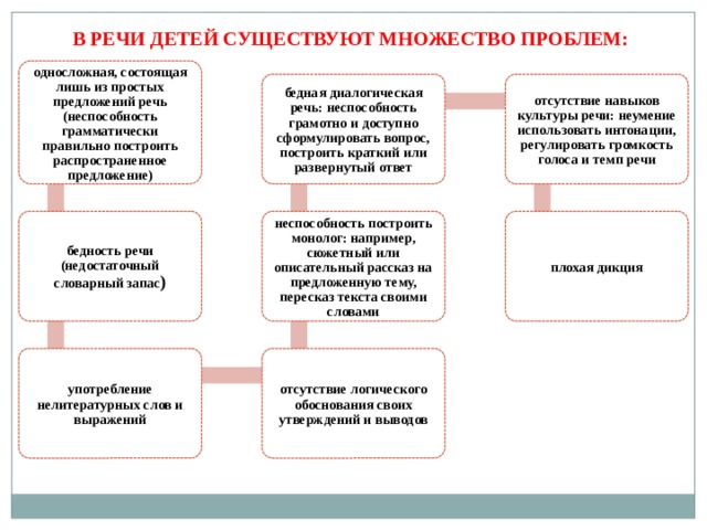 В РЕЧИ ДЕТЕЙ СУЩЕСТВУЮТ МНОЖЕСТВО ПРОБЛЕМ: односложная, состоящая лишь из простых предложений речь (неспособность грамматически правильно построить распространенное предложение) отсутствие навыков культуры речи: неумение использовать интонации, регулировать громкость голоса и темп речи бедная диалогическая речь: неспособность грамотно и доступно сформулировать вопрос, построить краткий или развернутый ответ неспособность построить монолог: например, сюжетный или описательный рассказ на предложенную тему, пересказ текста своими словами бедность речи (недостаточный словарный запас ) плохая дикция отсутствие логического обоснования своих утверждений и выводов употребление нелитературных слов и выражений 