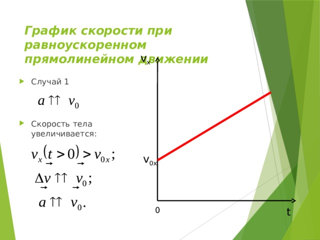 График скорости при равноускоренном прямолинейном движении v x Случай 1 Скорость тела увеличивается: v 0x t 0 