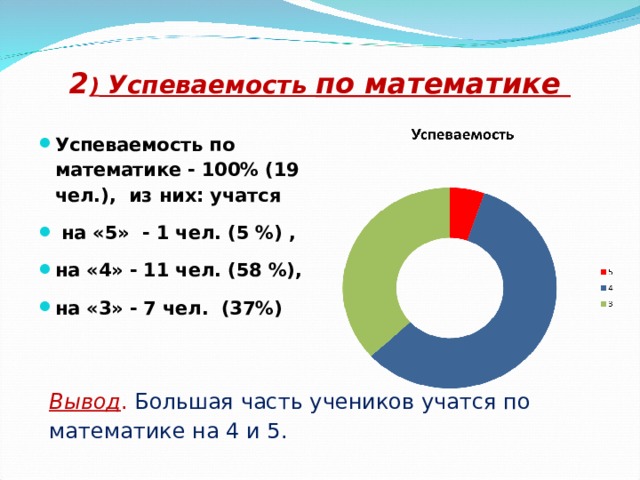 2 ) Успеваемость по математике   Успеваемость по математике - 100% (19 чел.), из них: учатся  на «5» - 1 чел. (5 %) , на «4» - 11 чел. (58 %), на «3» - 7 чел. (37%)  Вывод . Большая часть учеников учатся по математике на 4 и 5. 