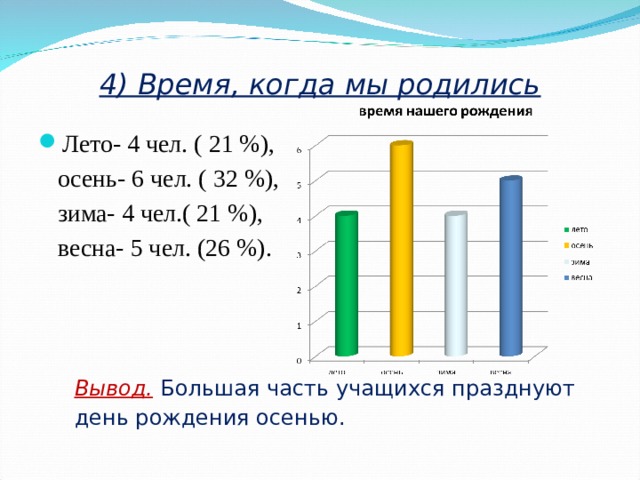 4) Время, когда мы родились   Лето- 4 чел. ( 21 %), осень- 6 чел. ( 32 %), зима- 4 чел.( 21 %), весна- 5 чел. (26 %).  Вывод.  Большая часть учащихся празднуют день рождения осенью. 