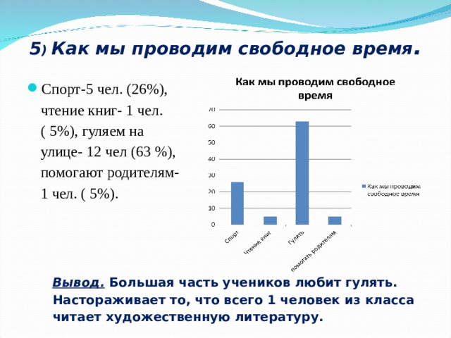 5 ) Как мы проводим свободное время . Спорт-5 чел. (26%), чтение книг- 1 чел. ( 5%), гуляем на улице- 12 чел (63 %), помогают родителям- 1 чел. ( 5%). Вывод. Большая часть учеников любит гулять. Настораживает то, что всего 1 человек из класса читает художественную литературу.  