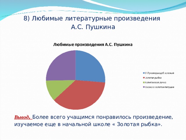 8) Любимые литературные произведения  А.С. Пушкина Вывод . Более всего учащимся понравилось произведение, изучаемое еще в начальной школе « Золотая рыбка». 