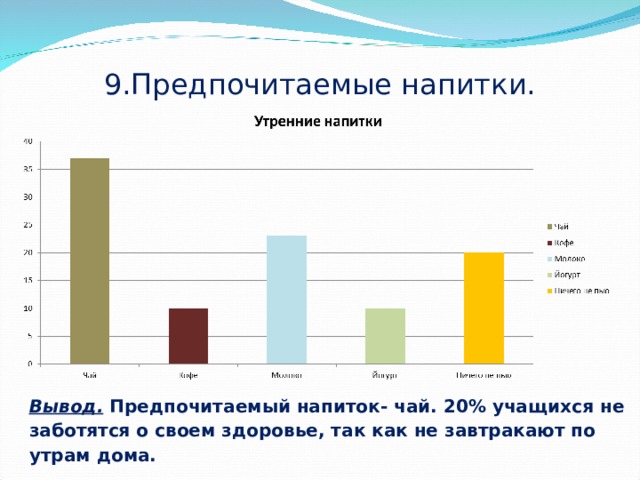 9.Предпочитаемые напитки.   Вывод. Предпочитаемый напиток- чай. 20% учащихся не заботятся о своем здоровье, так как не завтракают по утрам дома. 