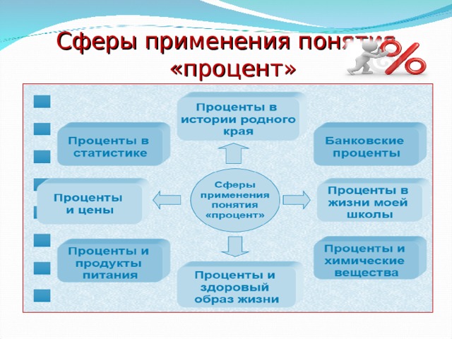 Сферы применения понятия «процент»   