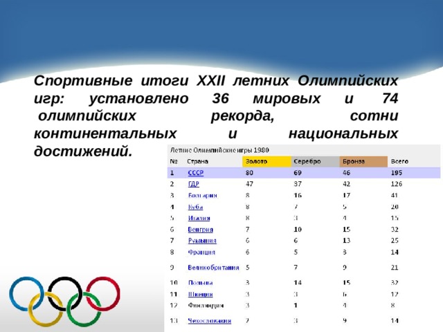 Спортивные итоги XXII летних Олимпийских игр: установлено 36 мировых и  74  олимпийских рекорда, сотни континентальных и национальных достижений. 