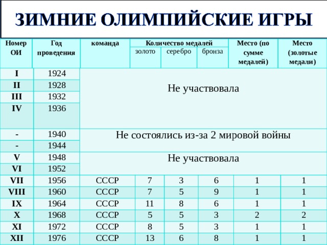 Номер ОИ Год проведения команда Количество медалей золото серебро Место (по сумме медалей) бронза Место (золотые медали) I II 1924 1928   III 1932 IV Не участвовала 1936 - 1940 - 1944 Не состоялись из-за 2 мировой войны V VI 1948 1952 Не участвовала VII VIII 1956 1960 СССР IX 1964 X СССР 7 7 1968 XI 3 СССР 1972 5 6 11 СССР XII 5 9 1 XIII 8 СССР 1976 8 1 1 1980 5 6 СССР 3 1 5 13 1 СССР 1 10 2 3 6 2 1 8 6 6 1 1 1 2 1 