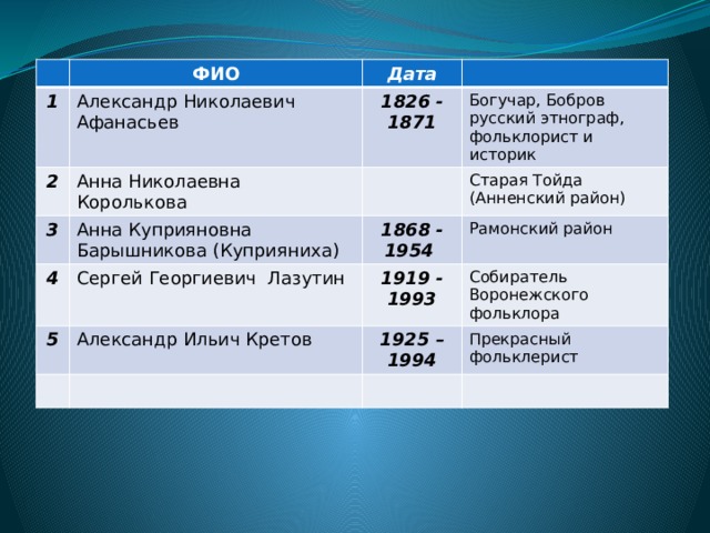 ФИО 1 Александр Николаевич Афанасьев Дата 2 3 1826 - 1871 Анна Николаевна Королькова 4 Анна Куприяновна Барышникова (Куприяниха) Богучар, Бобров Старая Тойда (Анненский район) русский этнограф, фольклорист и историк 1868 - 1954 Сергей Георгиевич Лазутин 5 Рамонский район 1919 - 1993 Александр Ильич Кретов Собиратель Воронежского фольклора 1925 – 1994 Прекрасный фольклерист