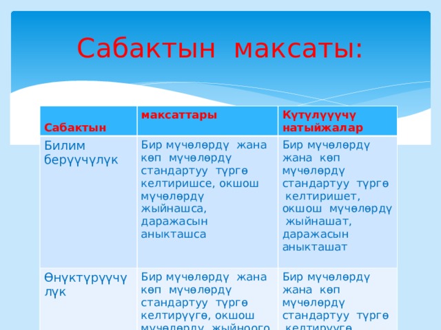 Сабактын максаты:  Сабактын максаттары Билим берүүчүлүк Күтүлүүүчү натыйжалар Бир мүчөлөрдү жана көп мүчөлөрдү стандартуу түргө келтиришсе, окшош мүчөлөрдү жыйнашса, Өнүктүрүүчүлүк даражасын аныкташса Бир мүчөлөрдү жана көп мүчөлөрдү стандартуу түргө келтирүүгө, окшош мүчөлөрдү жыйноого, Бир мүчөлөрдү жана көп мүчөлөрдү стандартуу түргө келтиришет, окшош мүчөлөрдү жыйнашат, Тарбиялык даражасын аныктоого даражасын аныкташат Бир мүчөлөрдү жана көп мүчөлөрдү стандартуу түргө келтирүүгө, окшош мүчөлөрдү жыйноого, Жекече,жуптарда жана топтордо иштей алышса даражасын аныктоого көнүгүүлөр иштей алса Жекече,жуптарда жана топтордо иштей алышат көнүгүүлөр иштей алышат 