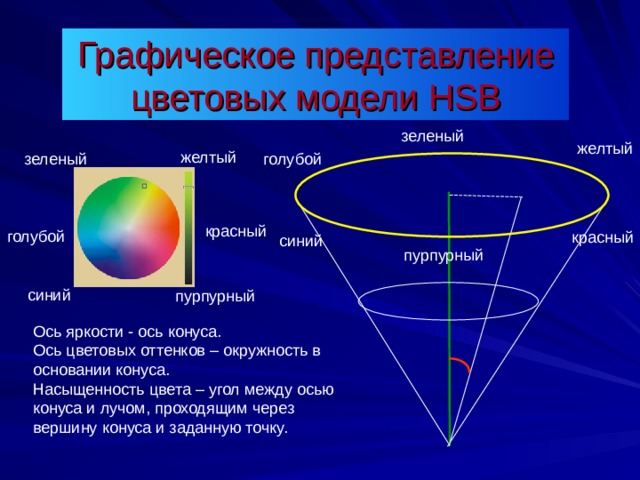 Графическое представление цветовых модели HSB зеленый желтый желтый голубой зеленый красный голубой красный синий пурпурный синий пурпурный Ось яркости - ось конуса. Ось цветовых оттенков – окружность в основании конуса. Насыщенность цвета – угол между осью конуса и лучом, проходящим через вершину конуса и заданную точку. 