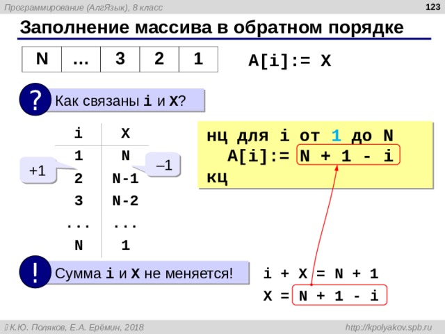  Заполнение массива в обратном порядке A[i]:= X N … 3 2 1 ?  Как связаны i  и X ? нц для i от 1 до N  A[i]:= N + 1 - i кц i X 1 N 2 3 N-1 N-2 ... ... N 1 – 1  +1 !  Сумма i  и X не меняется! i + X = N + 1 X = N + 1 - i 